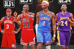 huatihui-古典打法！亚历山大生涯至今投篮&amp;三分命中率均比乔科艾略高